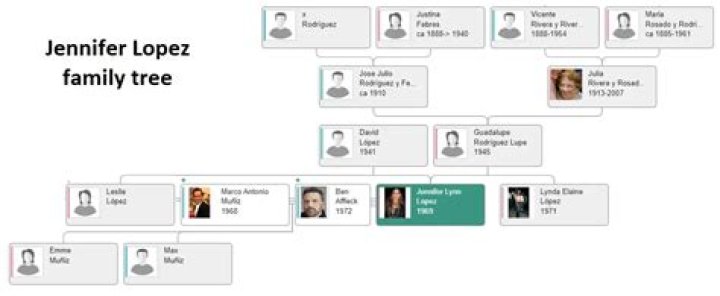 Jennifer Lopez Family Tree Father, Mother Name Pictures