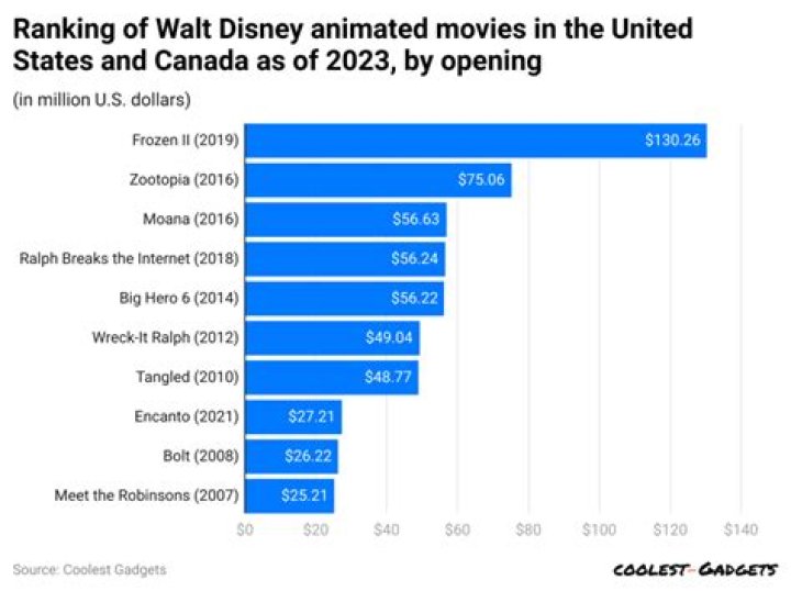 Pixar Net Worth & Earnings (2024)