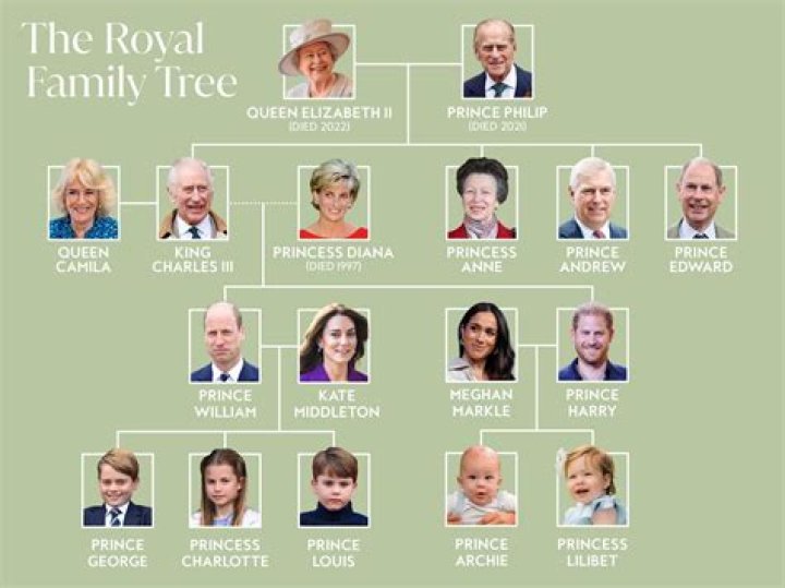 Queen Elizabeth II Children Ages, Names,